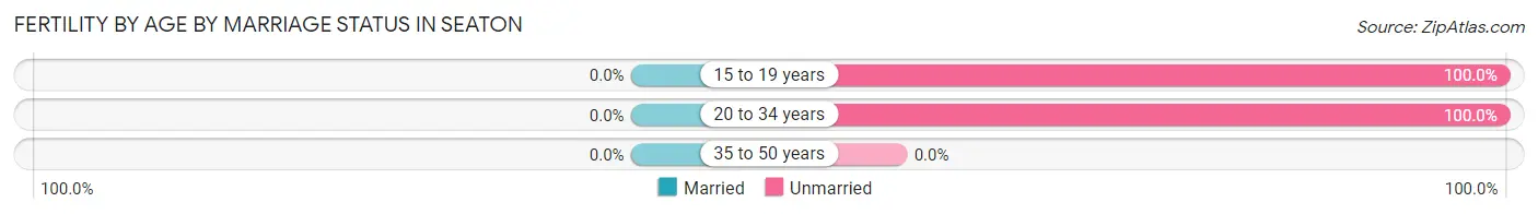 Female Fertility by Age by Marriage Status in Seaton