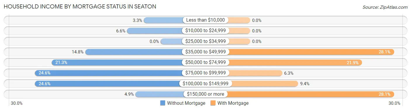 Household Income by Mortgage Status in Seaton