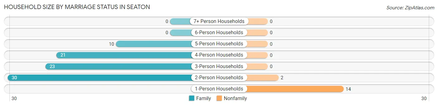 Household Size by Marriage Status in Seaton