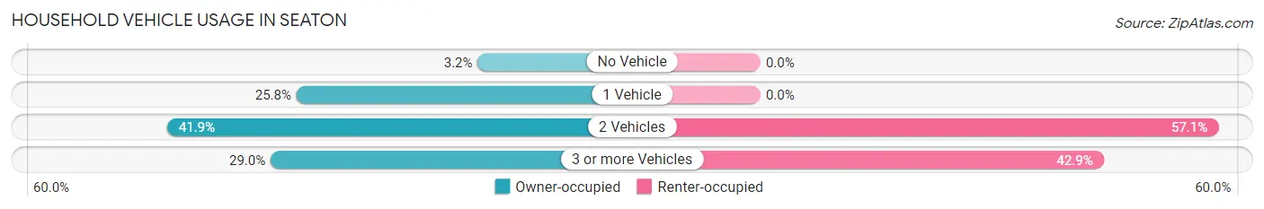Household Vehicle Usage in Seaton