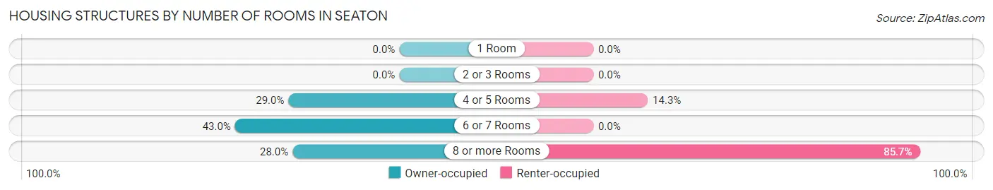 Housing Structures by Number of Rooms in Seaton