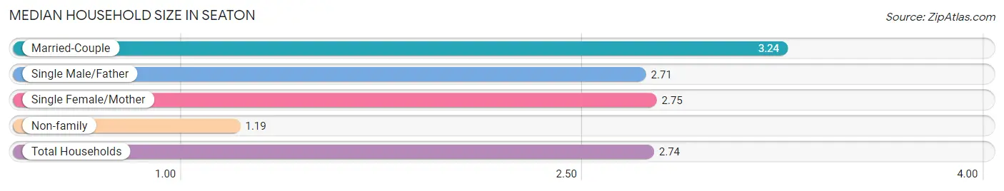 Median Household Size in Seaton