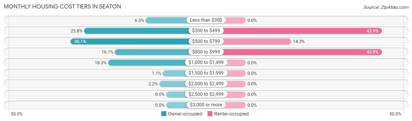 Monthly Housing Cost Tiers in Seaton