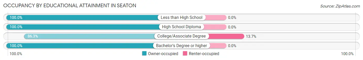 Occupancy by Educational Attainment in Seaton