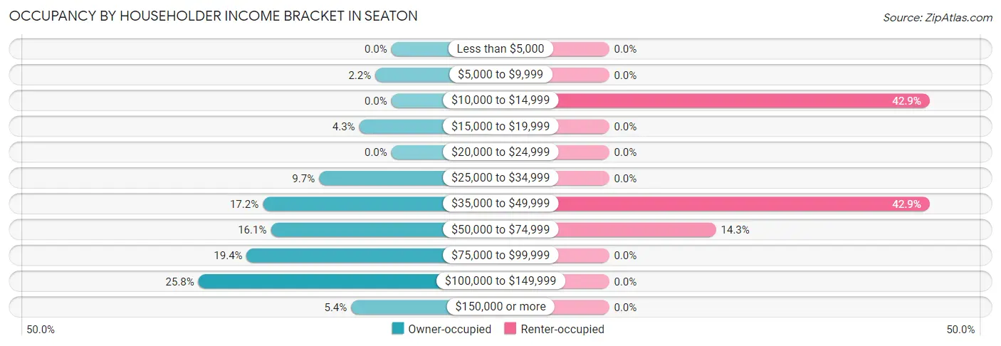 Occupancy by Householder Income Bracket in Seaton