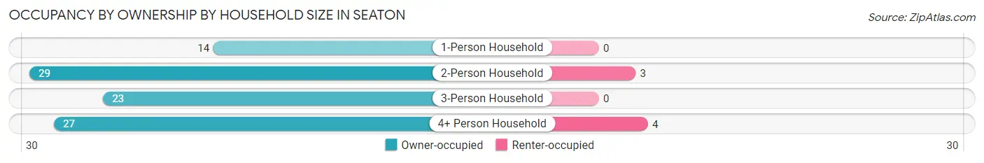 Occupancy by Ownership by Household Size in Seaton