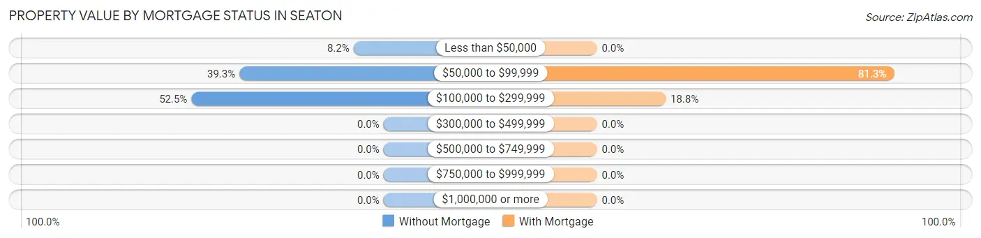 Property Value by Mortgage Status in Seaton