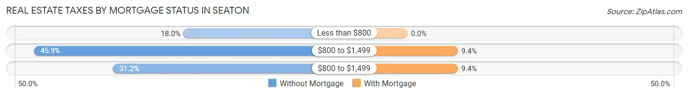 Real Estate Taxes by Mortgage Status in Seaton