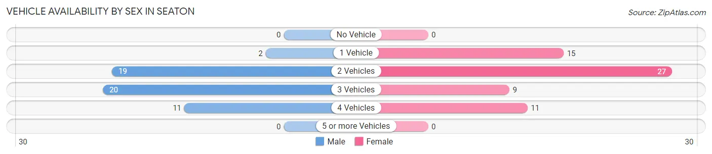 Vehicle Availability by Sex in Seaton