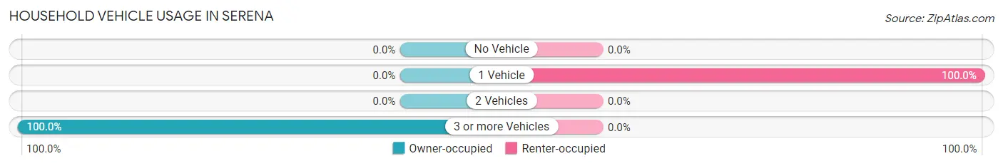 Household Vehicle Usage in Serena