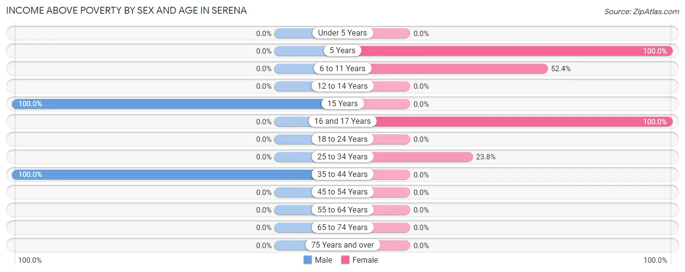 Income Above Poverty by Sex and Age in Serena