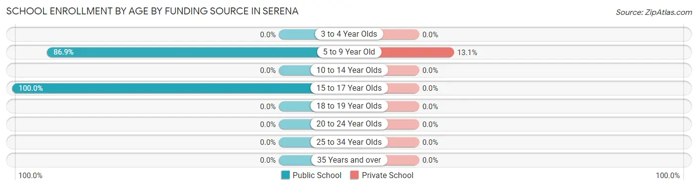 School Enrollment by Age by Funding Source in Serena