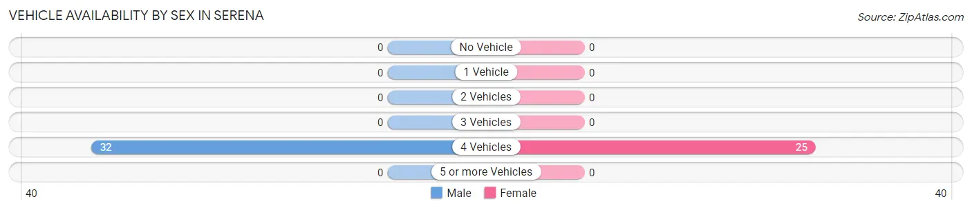 Vehicle Availability by Sex in Serena
