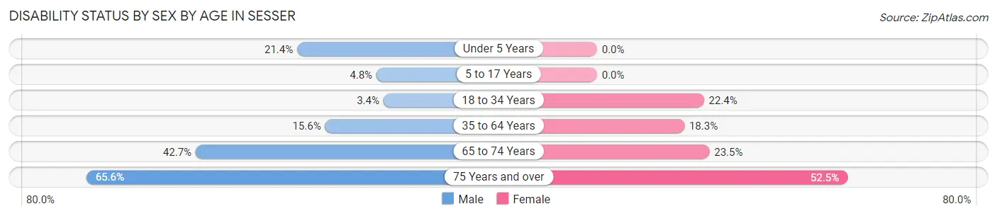Disability Status by Sex by Age in Sesser