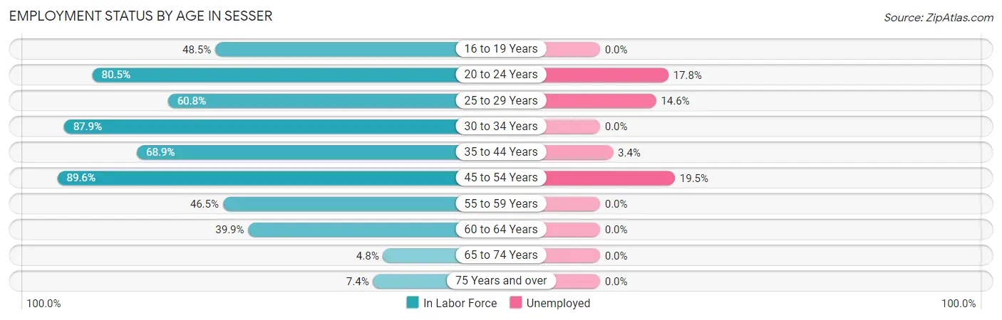 Employment Status by Age in Sesser