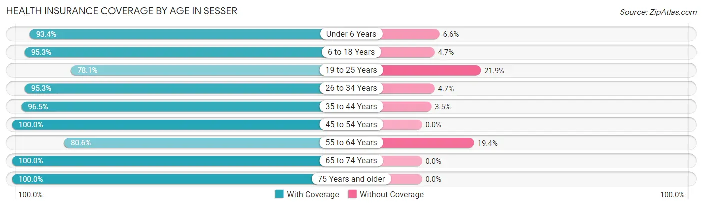 Health Insurance Coverage by Age in Sesser