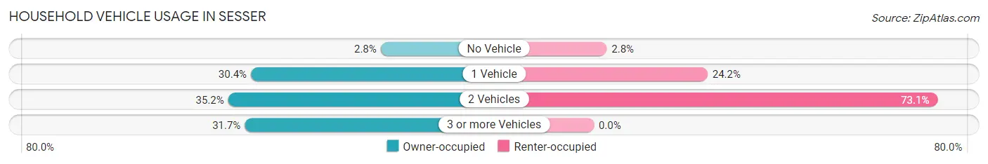 Household Vehicle Usage in Sesser