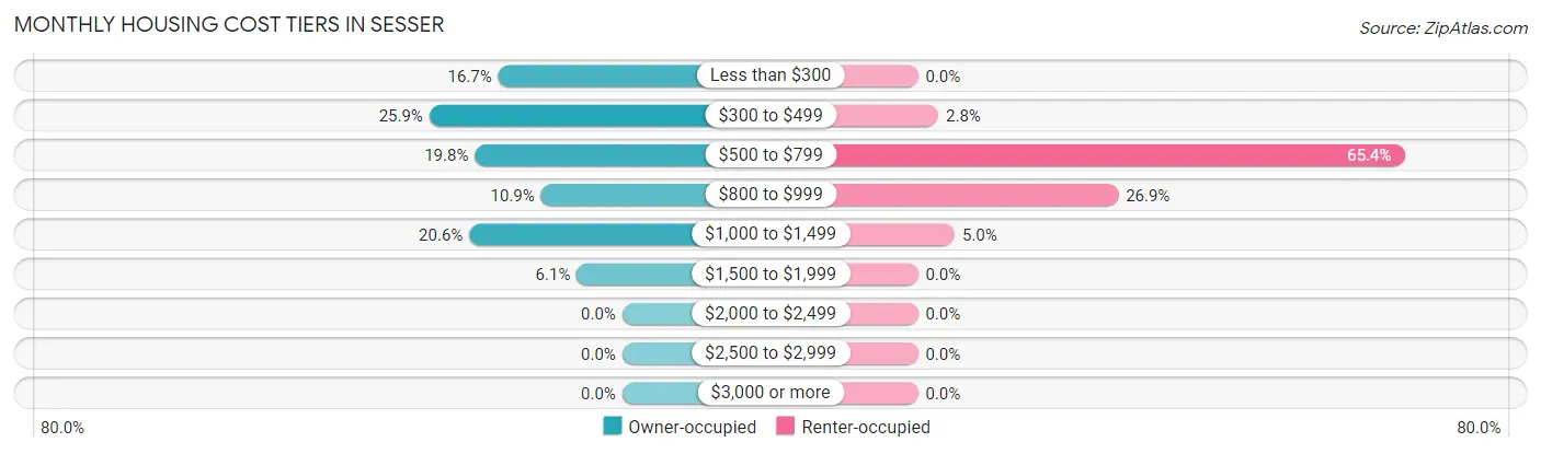 Monthly Housing Cost Tiers in Sesser