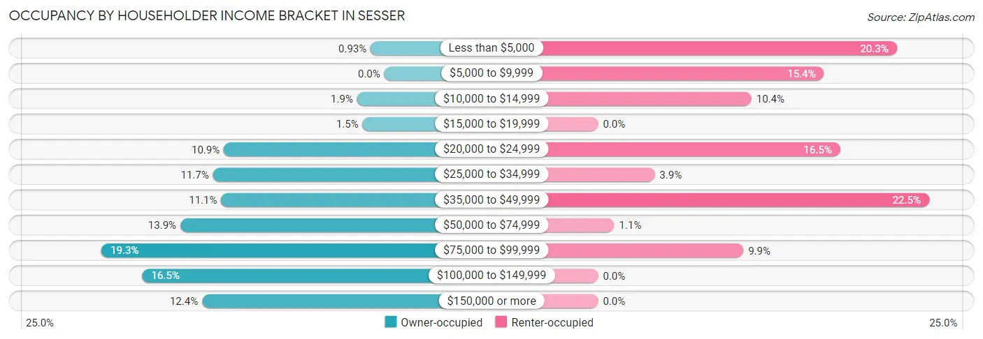 Occupancy by Householder Income Bracket in Sesser