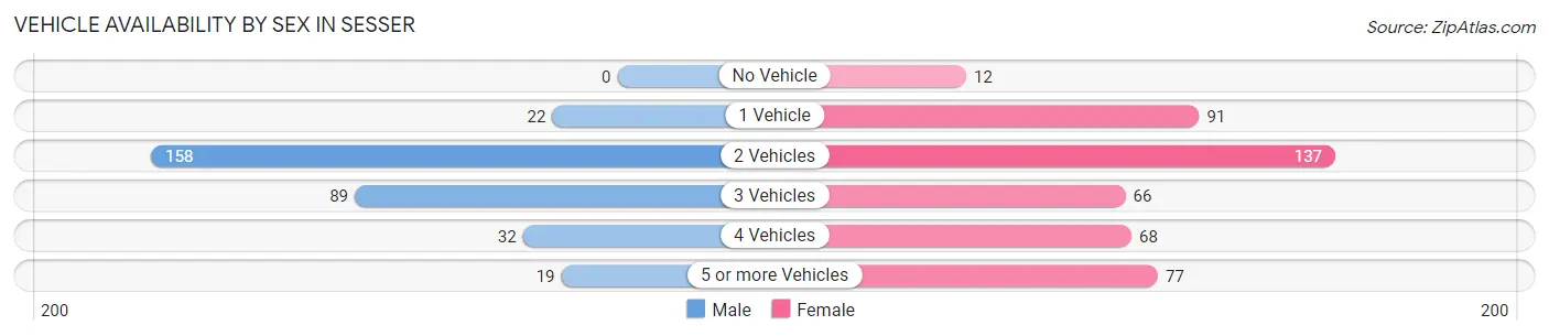 Vehicle Availability by Sex in Sesser