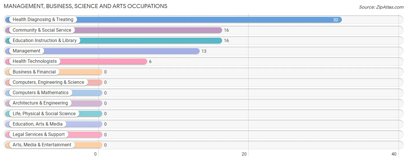 Management, Business, Science and Arts Occupations in Seymour