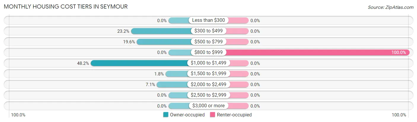 Monthly Housing Cost Tiers in Seymour