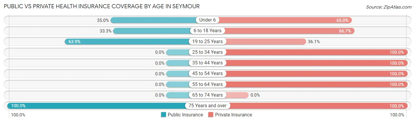 Public vs Private Health Insurance Coverage by Age in Seymour
