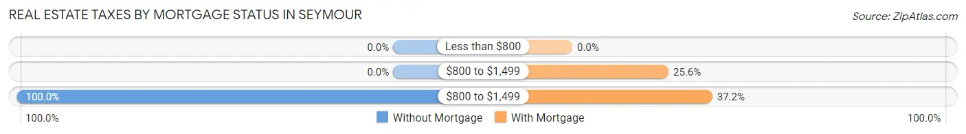 Real Estate Taxes by Mortgage Status in Seymour