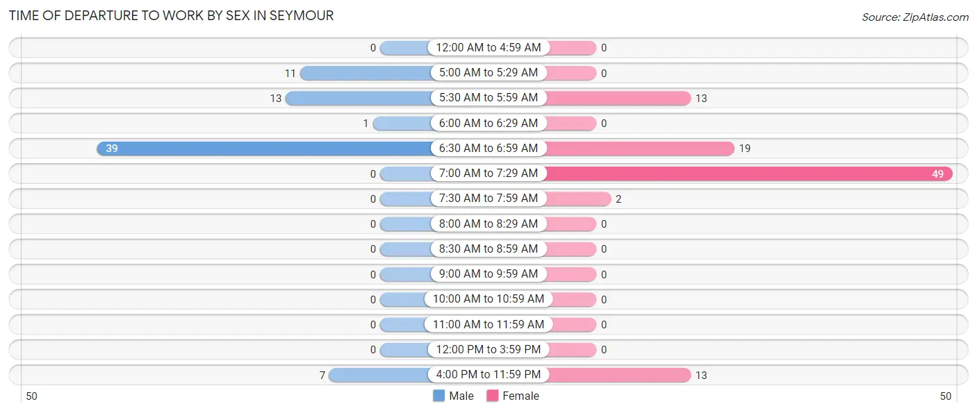 Time of Departure to Work by Sex in Seymour