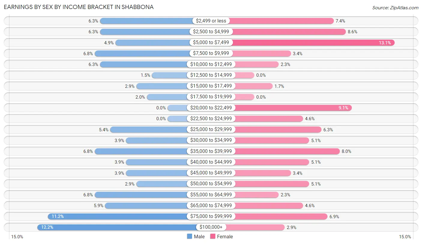 Earnings by Sex by Income Bracket in Shabbona