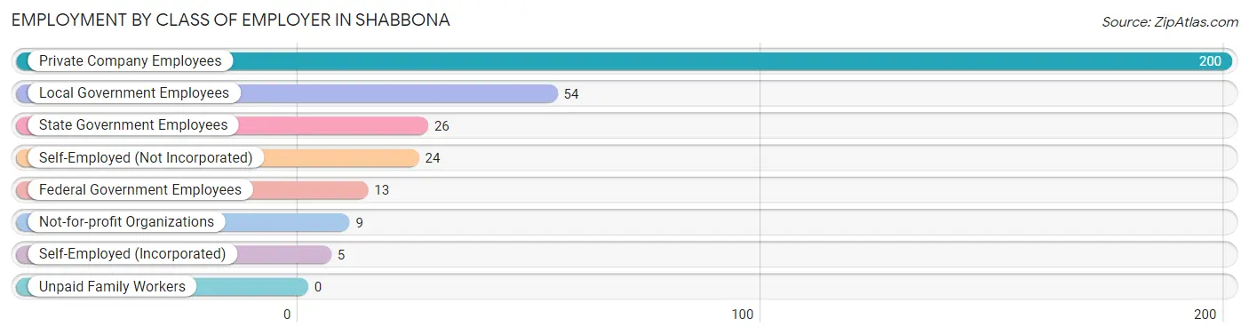 Employment by Class of Employer in Shabbona