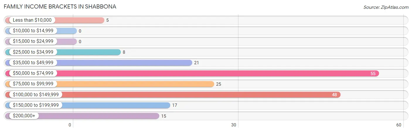 Family Income Brackets in Shabbona