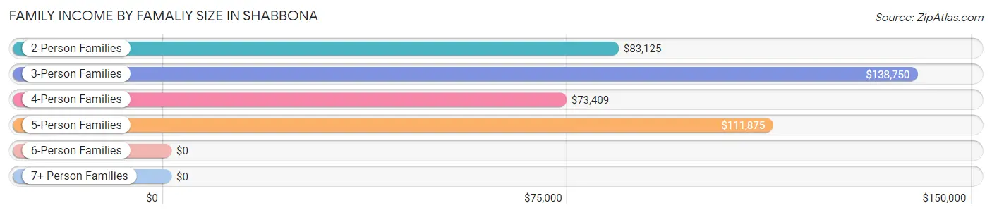 Family Income by Famaliy Size in Shabbona