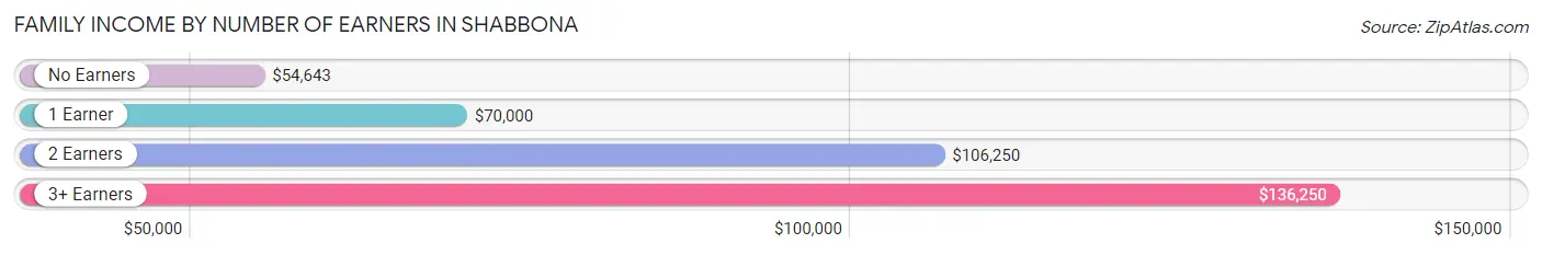 Family Income by Number of Earners in Shabbona