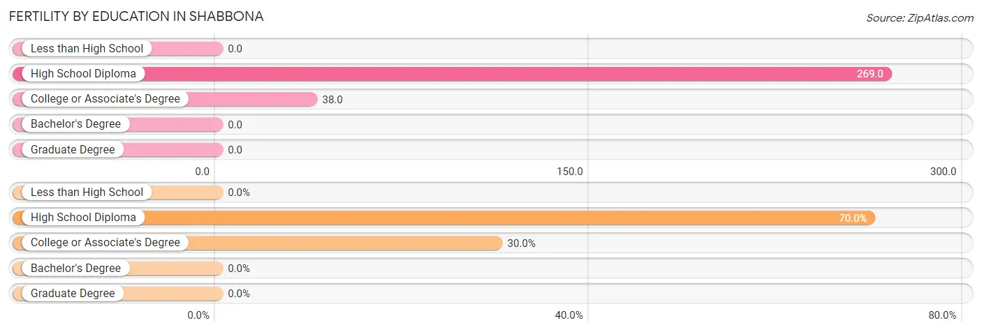 Female Fertility by Education Attainment in Shabbona