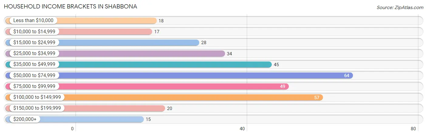 Household Income Brackets in Shabbona