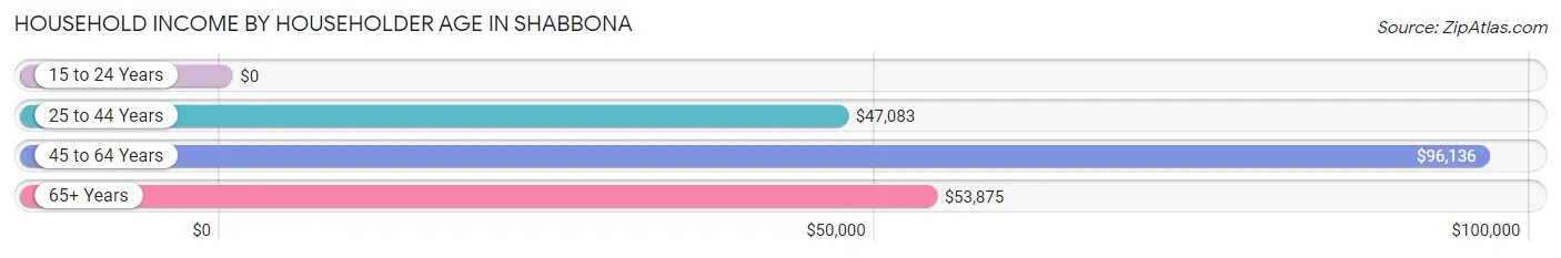 Household Income by Householder Age in Shabbona