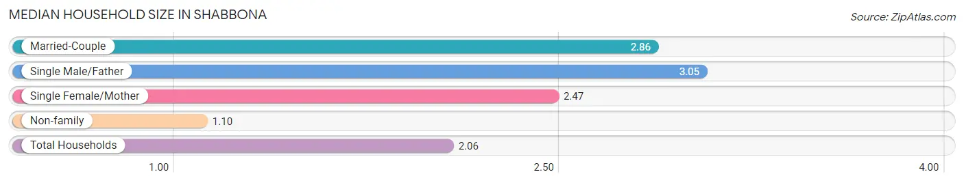 Median Household Size in Shabbona