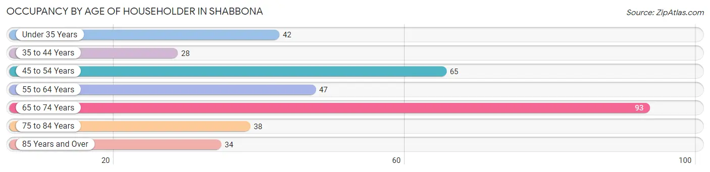 Occupancy by Age of Householder in Shabbona