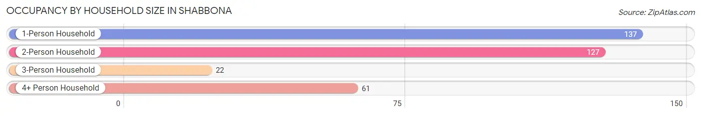 Occupancy by Household Size in Shabbona