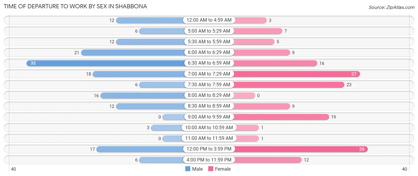 Time of Departure to Work by Sex in Shabbona