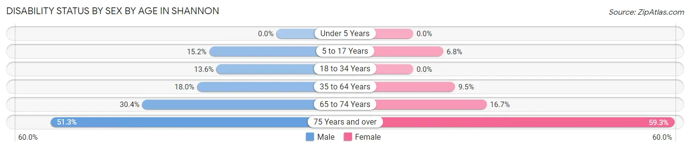 Disability Status by Sex by Age in Shannon