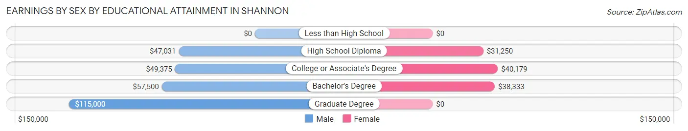 Earnings by Sex by Educational Attainment in Shannon