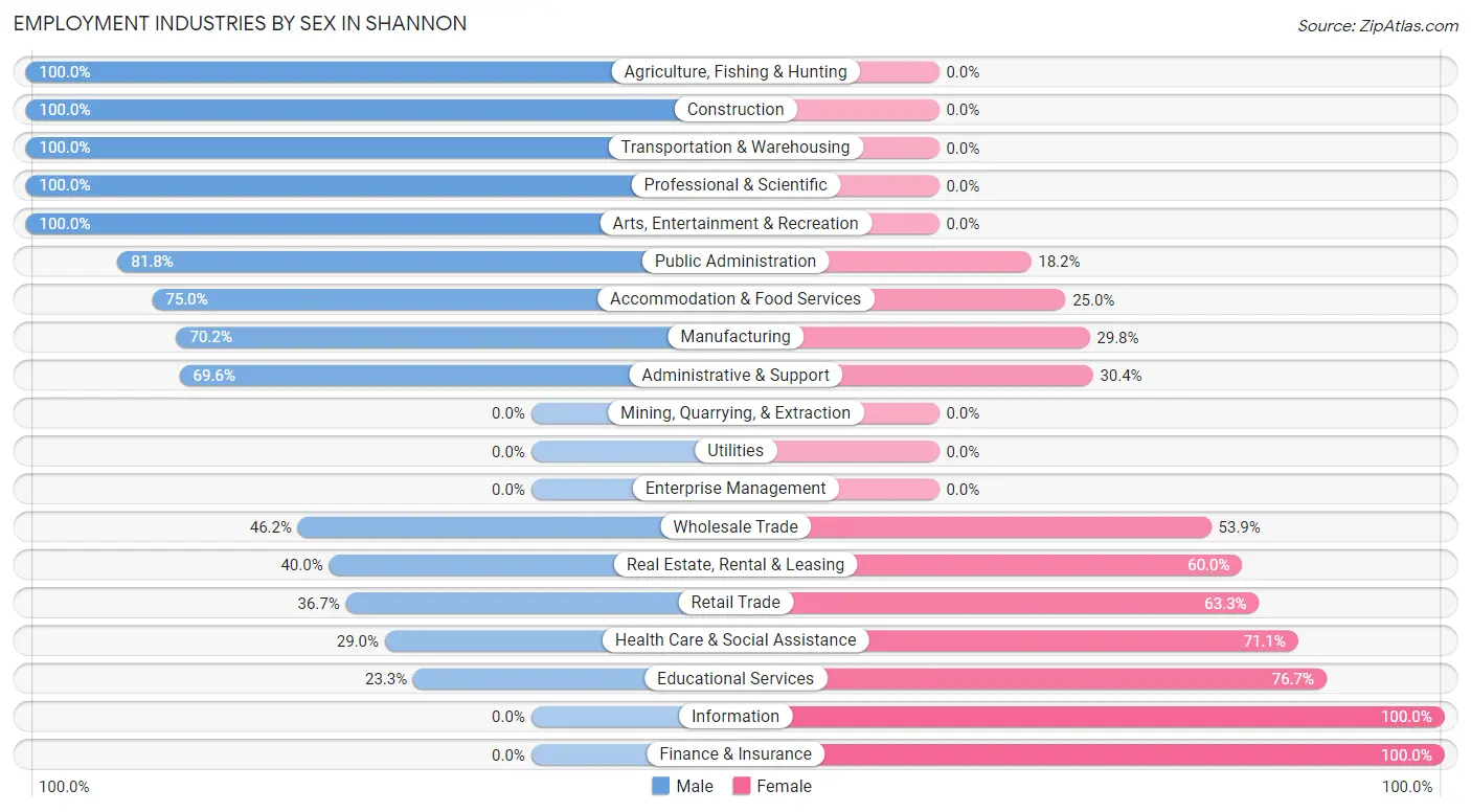 Employment Industries by Sex in Shannon