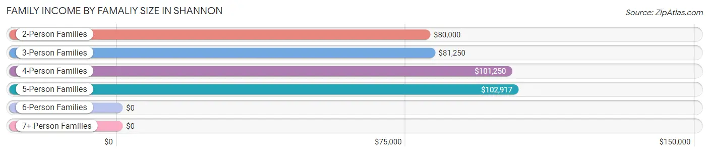 Family Income by Famaliy Size in Shannon