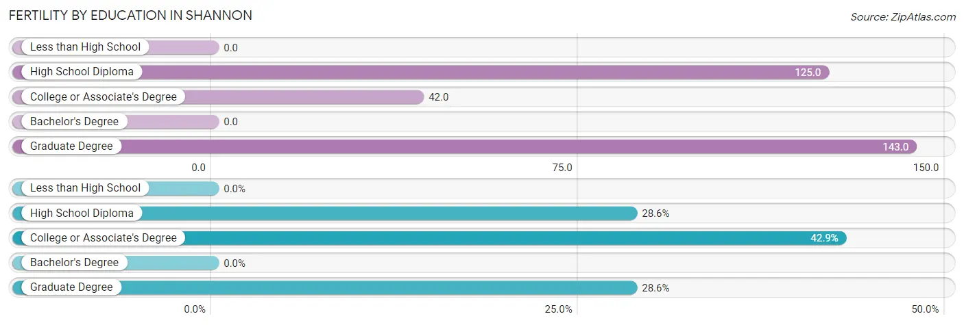 Female Fertility by Education Attainment in Shannon