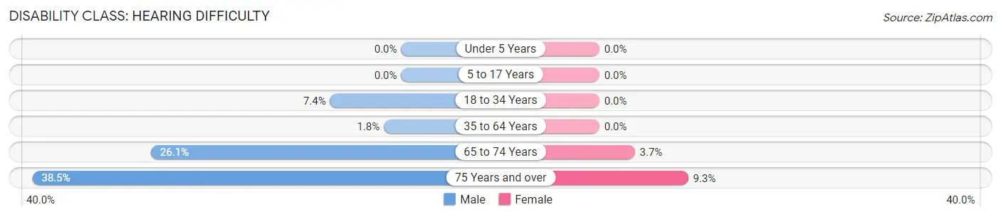 Disability in Shannon: <span>Hearing Difficulty</span>