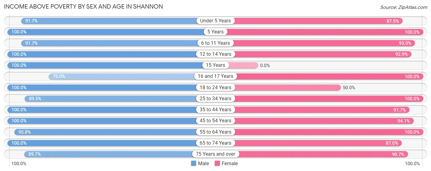 Income Above Poverty by Sex and Age in Shannon