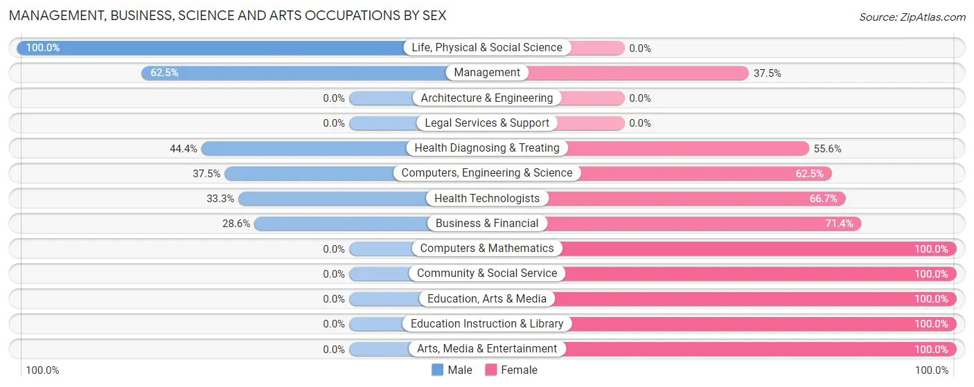 Management, Business, Science and Arts Occupations by Sex in Shannon