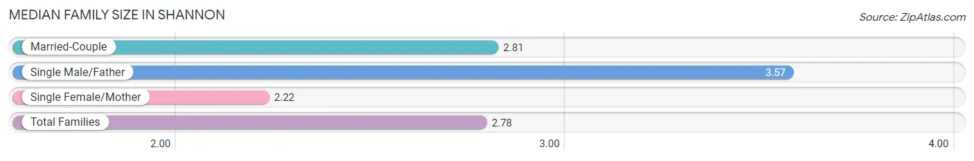 Median Family Size in Shannon